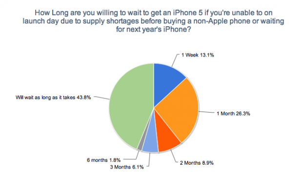 How Long Will You Wait For the iPhone 5? How Long Will You Wait for an iPhone 5?
