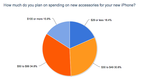 How Much Will You Spend on iPhone 5 Accessories? How Much Will You Spend on iPhone 5 Accessories?