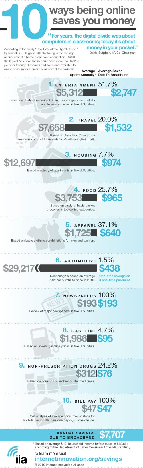 Internet Savings INfographic Internet Savings INfographic