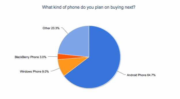 Not Buying an iPhone 5? What Do You Pick?