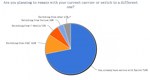 Sprint iPhone 5 buyer preference