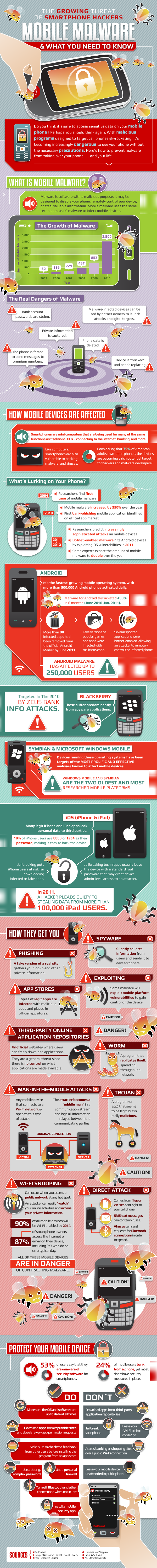 Mobile Malware infographic