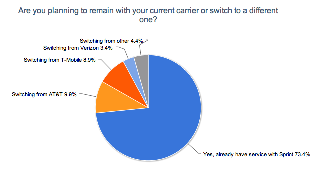Will You Switch to Sprint? Will You Switch to Sprint?