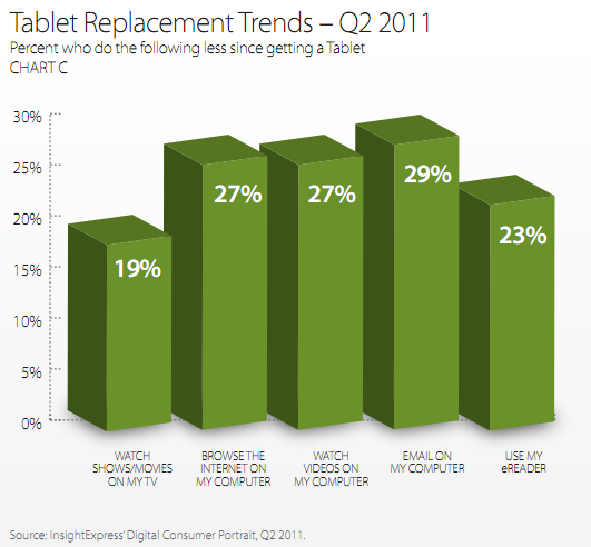 Tablet Replacement Trend Chart