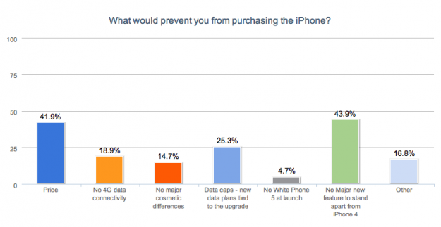 What Would Prevent You From Buying the New iPhone?