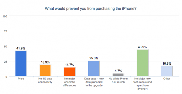 What Would Prevent You From Buying the New iPhone? What Would Prevent You From Buying the New iPhone?