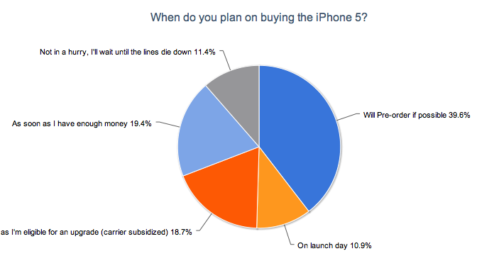 When Do You Plan On Buying the IPhone 5?