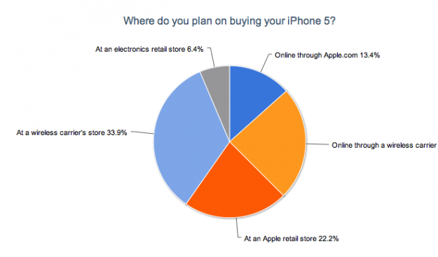 Where Will You Buy the iPhone 5?
