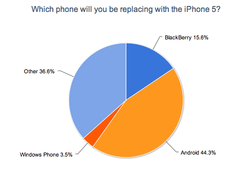 What Phone Are You Upgrading From to iPhone 5 What Phone Are You Upgrading From to iPhone 5