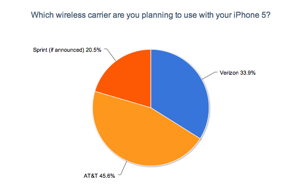 Which Wireless Carrier Will You Choose for the iPhone 5? Which Wireless Carrier Will You Choose for the iPhone 5?