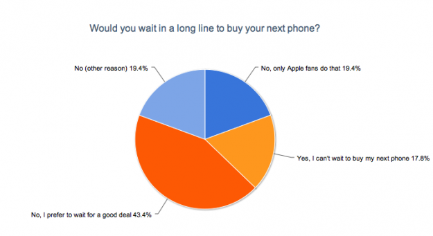 Would You Wait in a Line for Another Phone? Would You Wait in a Line for Another Phone?