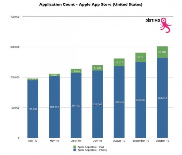 Apple App Store Hits New Milestone with 300,000 Active iOS Apps