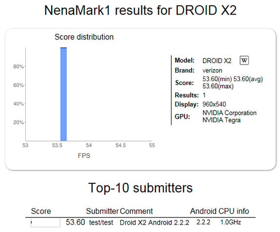 Droid X 2 Benchmarks
