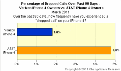 Dropped calls verizon att iphone4