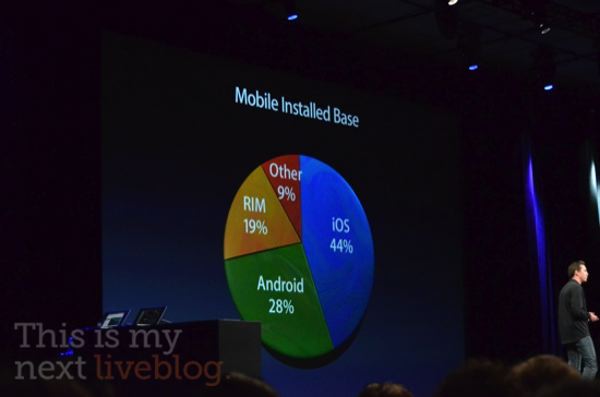 iOS share of all mobile installations