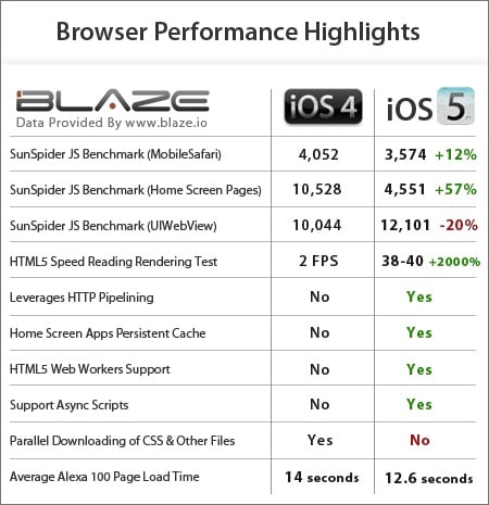 iOS 5 vs iOS 4 Performance