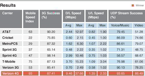iphone speedtest iphone speedtest