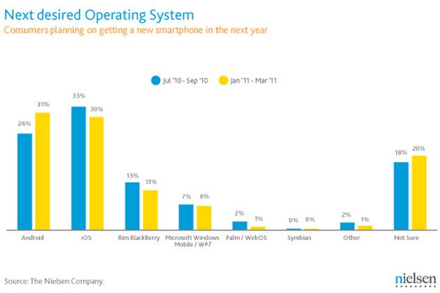 Nielsen Survey iPhone v Blackberry v Android
