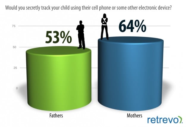 parents tracking kids with smartphones graph