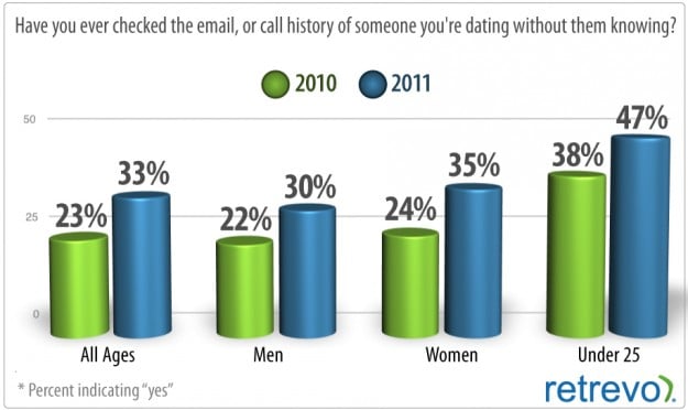 smartphone dating email checker habits
