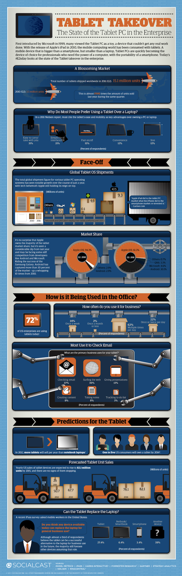 tablet use in business infographic