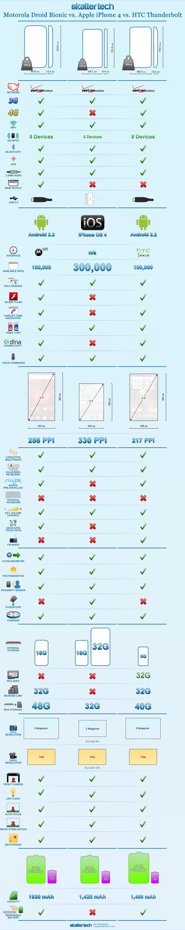 Motorola Droid Bionic vs. HTC Thunderbolt Vs. iPhone 4 Infographic